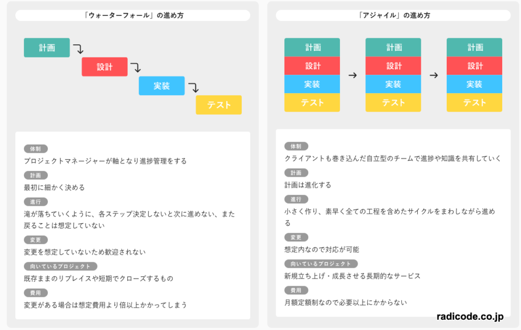 「アジャイル開発とウォーターフォール開発の比較」5つの基準で失敗しないシステム会社の選び方