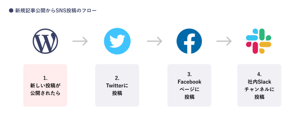新規記事公開からSNS投稿のフロー / 【 NoCode 】ノーコード「Zapier」を使ってブログSNS投稿を自動化!業務効率をアップ!