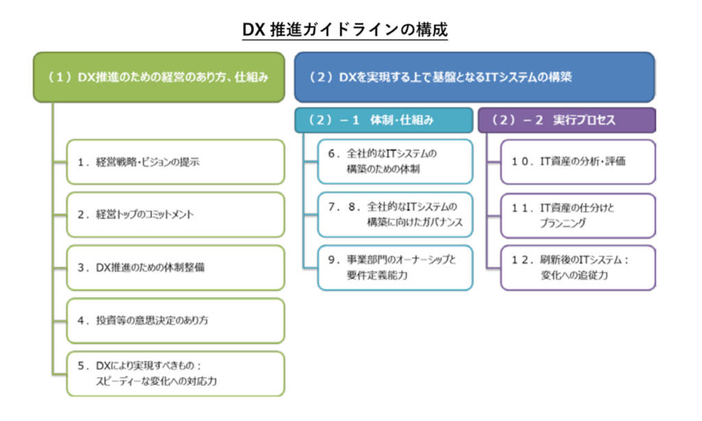 DX推進ガイドラインキャプチャ / 【 DX 】ピンチをチャンスに。生き残るためのデジタルトランスフォーメーション