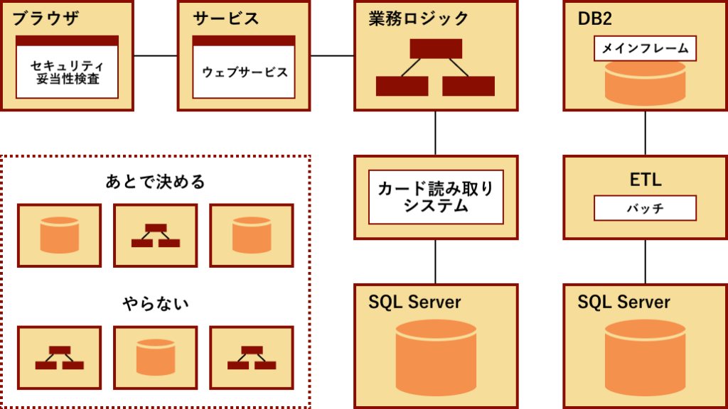 アーキテクチャの例 | アジャイルサムライを読む 其の五