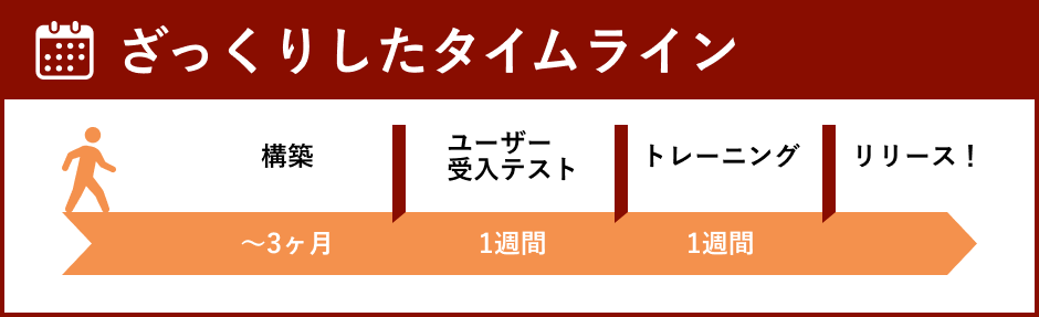 ざっくりしたタイムライン | アジャイルサムライを読む 其の五