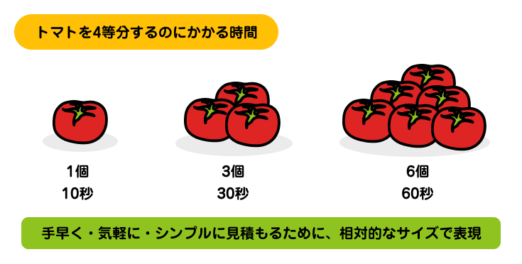 相対的に見積もれるようにする | アジャイルサムライを読む 其の七