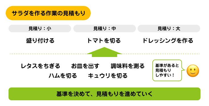 基準があると見積もりしやすい | アジャイルサムライを読む 其の七
