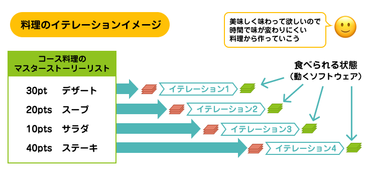 料理のイテレーションイメージ | アジャイルサムライを読む 其の九