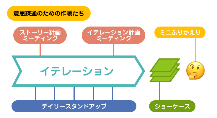 意思疎通のための作戦たち | アジャイルサムライを読む 其の十