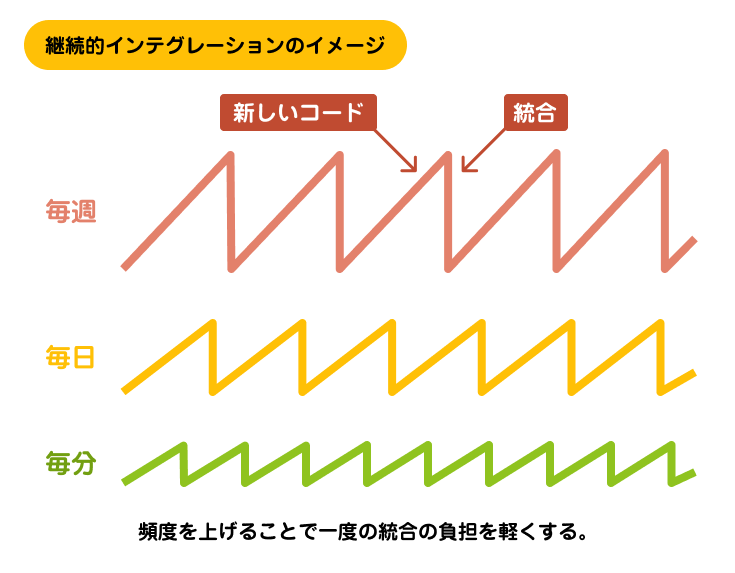 継続的インテグレーションのイメージ | アジャイルサムライを読む その13 ~ テスト駆動開発 / 継続的インテグレーション